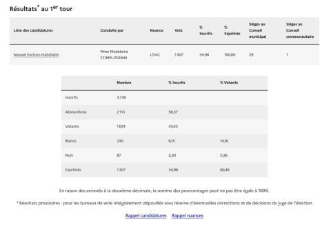 résultats municipales 2026
